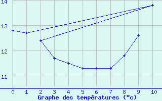 Courbe de tempratures pour La No-Blanche (35)