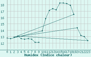 Courbe de l'humidex pour Combs-la-Ville (77)