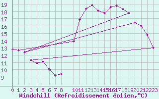 Courbe du refroidissement olien pour Lamballe (22)