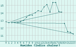 Courbe de l'humidex pour Aberdaron