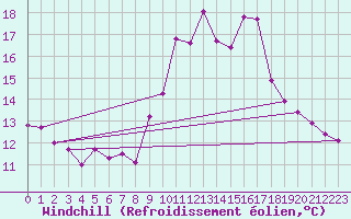 Courbe du refroidissement olien pour Engins (38)
