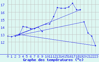 Courbe de tempratures pour Albert-Bray (80)