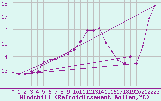 Courbe du refroidissement olien pour Leucate (11)