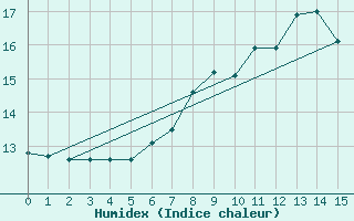 Courbe de l'humidex pour Weitensfeld