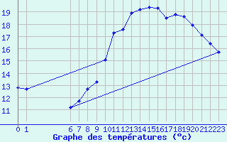 Courbe de tempratures pour Remich (Lu)