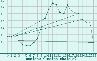 Courbe de l'humidex pour Cap Pertusato (2A)