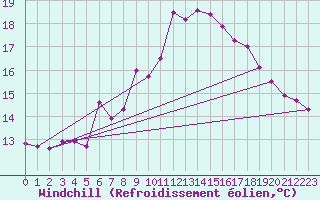 Courbe du refroidissement olien pour Kalwang