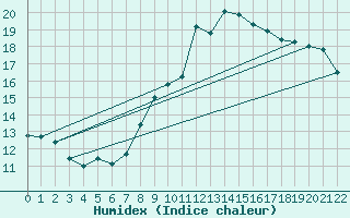 Courbe de l'humidex pour Saint-Philbert-de-Grand-Lieu (44)