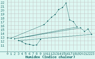 Courbe de l'humidex pour Engins (38)