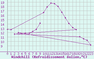 Courbe du refroidissement olien pour Lesko