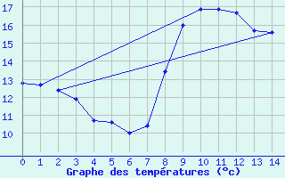 Courbe de tempratures pour Varennes-Saint-Sauveur (71)
