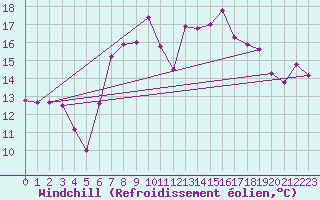 Courbe du refroidissement olien pour Voorschoten