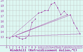 Courbe du refroidissement olien pour Ploumanac