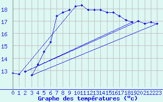Courbe de tempratures pour Kuggoren