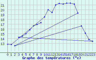 Courbe de tempratures pour Lahr (All)