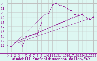 Courbe du refroidissement olien pour Mlaga Aeropuerto