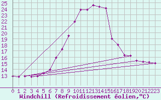 Courbe du refroidissement olien pour Maria Alm