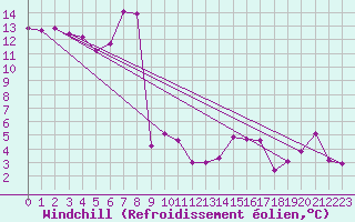 Courbe du refroidissement olien pour Trieste