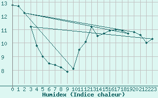 Courbe de l'humidex pour Roanne (42)