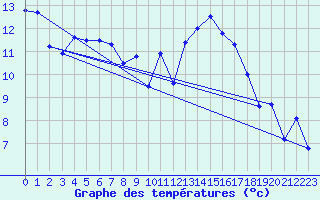 Courbe de tempratures pour Biscarrosse (40)