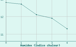 Courbe de l'humidex pour Muenchen, Flughafen