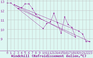 Courbe du refroidissement olien pour Saint-Nazaire-d
