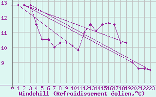 Courbe du refroidissement olien pour Gioia Del Colle