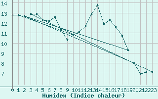 Courbe de l'humidex pour Bourg-en-Bresse (01)