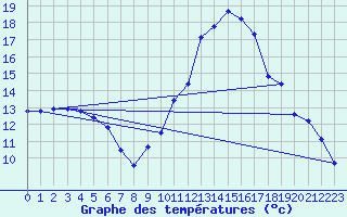 Courbe de tempratures pour Verneuil (78)