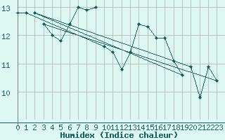 Courbe de l'humidex pour Stavoren Aws