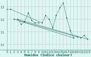 Courbe de l'humidex pour Bulson (08)