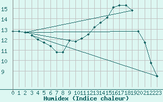 Courbe de l'humidex pour Beitem (Be)