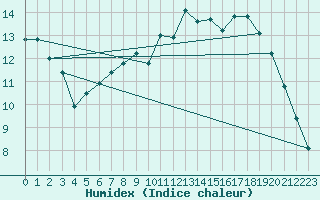 Courbe de l'humidex pour Renwez (08)