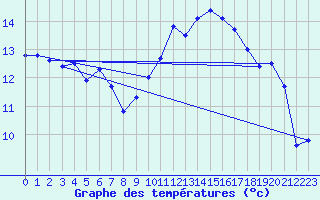 Courbe de tempratures pour Nantes (44)