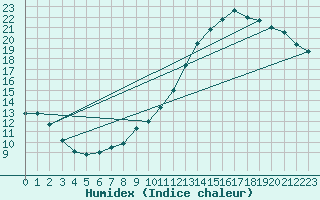 Courbe de l'humidex pour Pordic (22)