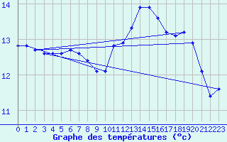 Courbe de tempratures pour Connerr (72)