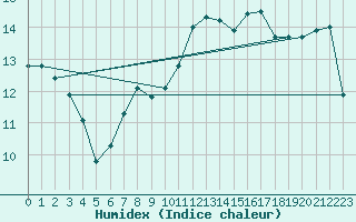 Courbe de l'humidex pour Leucate (11)