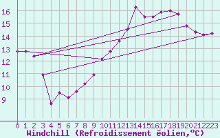 Courbe du refroidissement olien pour Nevers (58)