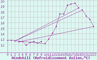 Courbe du refroidissement olien pour Corsept (44)