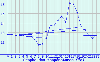 Courbe de tempratures pour Agde (34)