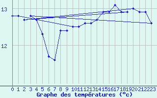 Courbe de tempratures pour la bouée 63055