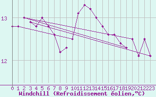Courbe du refroidissement olien pour Isle Of Portland
