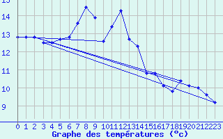 Courbe de tempratures pour Perpignan (66)