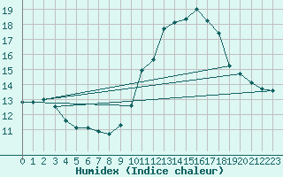 Courbe de l'humidex pour Verneuil (78)