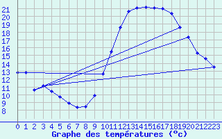 Courbe de tempratures pour Dax (40)