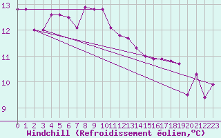 Courbe du refroidissement olien pour Oviedo