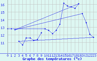 Courbe de tempratures pour Miribel-les-Echelles (38)