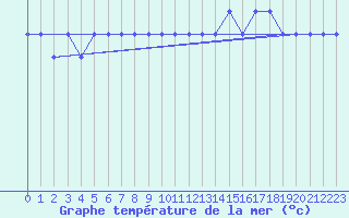 Courbe de temprature de la mer  pour la bouée 62163