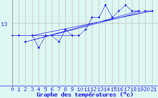 Courbe de tempratures pour la bouée 6200094