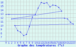 Courbe de tempratures pour Fameck (57)